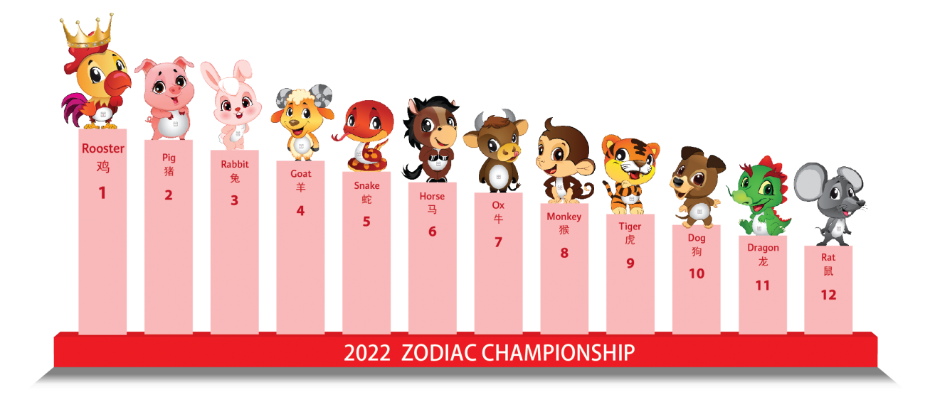 2022 Zodiac Ranking Chart
