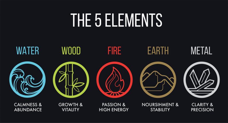 Feng Shui Elements Chart