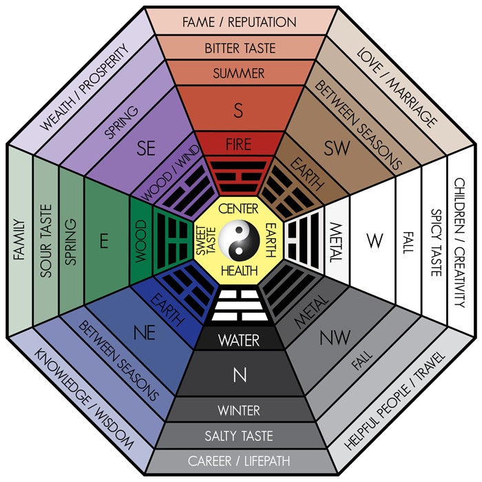 feng-shui-classical-bagua